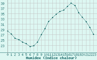 Courbe de l'humidex pour Verneuil (78)