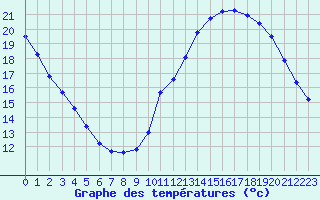 Courbe de tempratures pour Grenoble/St-Etienne-St-Geoirs (38)