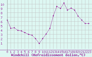 Courbe du refroidissement olien pour Evreux (27)