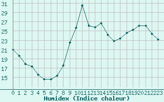 Courbe de l'humidex pour Liefrange (Lu)