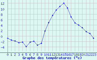 Courbe de tempratures pour Embrun (05)