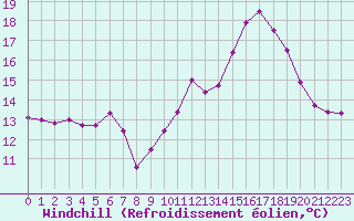 Courbe du refroidissement olien pour Ouessant (29)