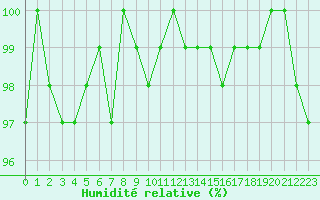 Courbe de l'humidit relative pour Triel-sur-Seine (78)