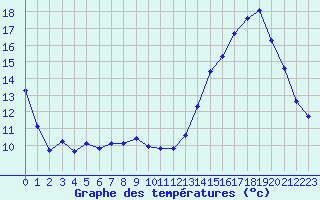 Courbe de tempratures pour Manlleu (Esp)