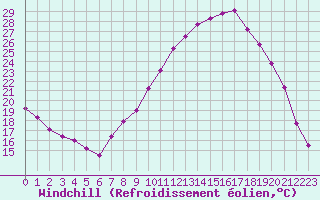 Courbe du refroidissement olien pour Avignon (84)