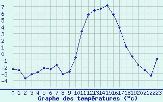 Courbe de tempratures pour Laqueuille (63)