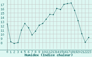 Courbe de l'humidex pour Saint-Mdard-d'Aunis (17)