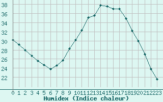 Courbe de l'humidex pour Bulson (08)