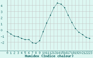 Courbe de l'humidex pour Bziers-Centre (34)