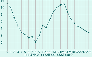 Courbe de l'humidex pour Amiens - Dury (80)