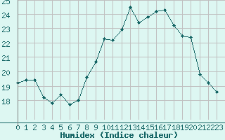 Courbe de l'humidex pour Ploumanac'h (22)