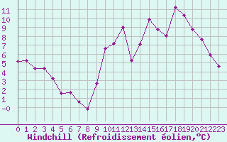 Courbe du refroidissement olien pour Corny-sur-Moselle (57)