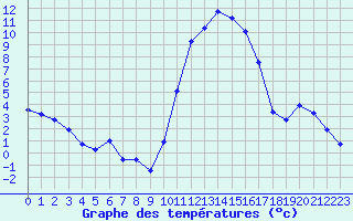 Courbe de tempratures pour Lussat (23)