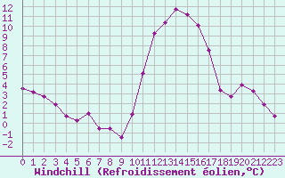 Courbe du refroidissement olien pour Lussat (23)