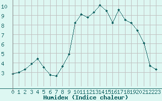 Courbe de l'humidex pour Landivisiau (29)