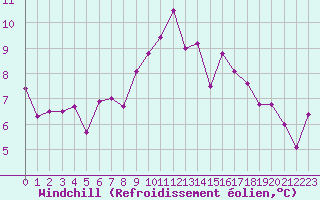 Courbe du refroidissement olien pour Istres (13)