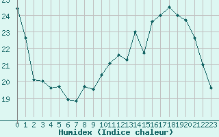 Courbe de l'humidex pour Blois (41)