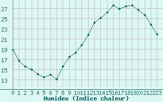 Courbe de l'humidex pour Voiron (38)