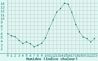 Courbe de l'humidex pour Tauxigny (37)