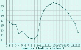 Courbe de l'humidex pour Avila - La Colilla (Esp)