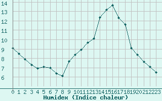 Courbe de l'humidex pour Sainte-Genevive-des-Bois (91)