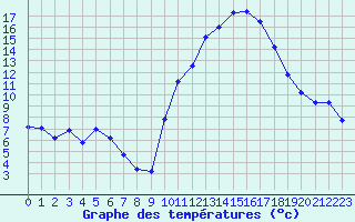 Courbe de tempratures pour Trgueux (22)
