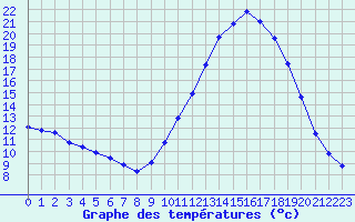 Courbe de tempratures pour Saint-Auban (04)