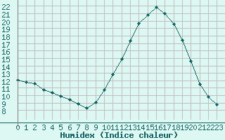 Courbe de l'humidex pour Saint-Auban (04)