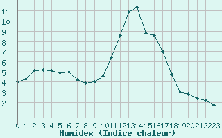 Courbe de l'humidex pour Mende - Chabrits (48)