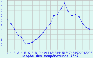 Courbe de tempratures pour Ambrieu (01)