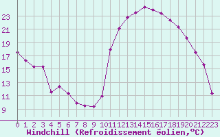 Courbe du refroidissement olien pour Avila - La Colilla (Esp)