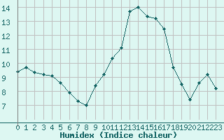 Courbe de l'humidex pour Tour-en-Sologne (41)