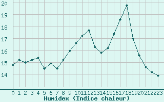 Courbe de l'humidex pour Sausseuzemare-en-Caux (76)