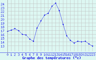 Courbe de tempratures pour Epinal (88)