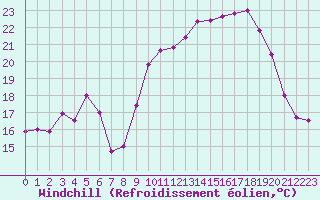 Courbe du refroidissement olien pour Le Talut - Belle-Ile (56)