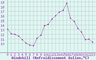 Courbe du refroidissement olien pour Ste (34)