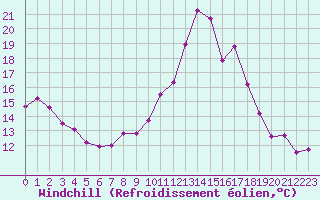Courbe du refroidissement olien pour Rochegude (26)