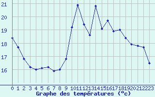 Courbe de tempratures pour Trgueux (22)