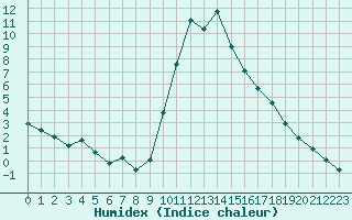 Courbe de l'humidex pour Ristolas (05)