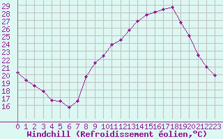 Courbe du refroidissement olien pour Orange (84)