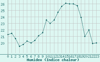 Courbe de l'humidex pour Lyon - Bron (69)