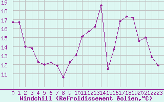 Courbe du refroidissement olien pour Champagne-sur-Seine (77)
