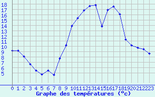 Courbe de tempratures pour Verneuil (78)