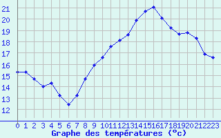 Courbe de tempratures pour Aytr-Plage (17)