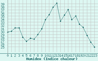 Courbe de l'humidex pour Thorigny (85)