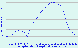 Courbe de tempratures pour Caix (80)