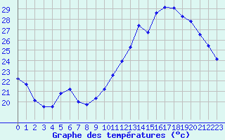 Courbe de tempratures pour Saint-Dizier (52)