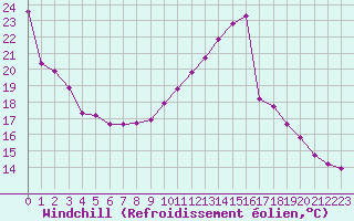 Courbe du refroidissement olien pour Trgueux (22)