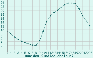 Courbe de l'humidex pour Sandillon (45)