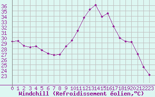 Courbe du refroidissement olien pour Saint-Martial-de-Vitaterne (17)